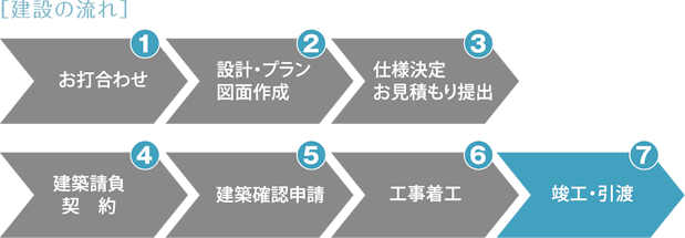 建設の流れ