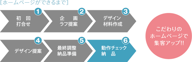 完全オエリジナル本格タイプ、ホームページができるまで