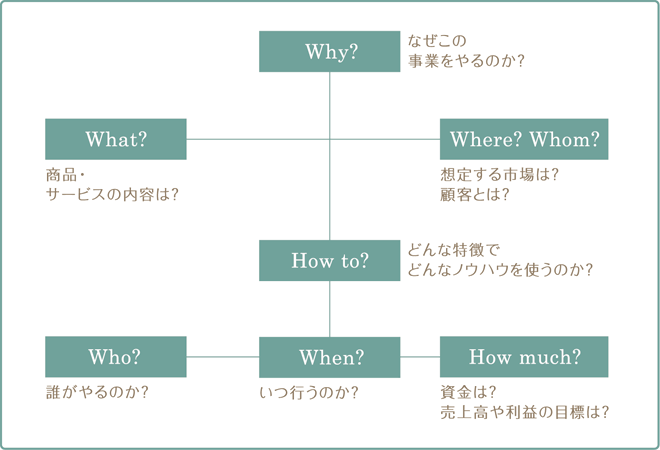 事業計画書の作り方